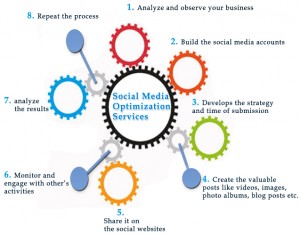 social-media-optimization-service-process